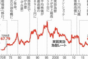 日本円の力が半世紀前の水準まで弱体化　日本は衰退しました