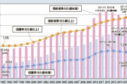 【朗報】生活保護制度、破綻までもう少し