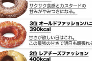 【悲報】ミスドのカロリーランキング、まさかまさかの結果に…！！！！！！
