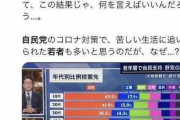 【悲報】パヨクさん「若者よ、投票に行け！」 若者「ほーいw(自民党に入れる)」