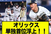 【オリックス】129試合目で単独首位！！山本由伸やっぱり凄い！！【2ch野球】