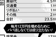 【悲報】女子大生さん、パパ活しなければ生活できないほど困窮していたと判明