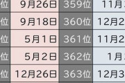 【画像】日本で多い誕生日ランキングｗｗｗ