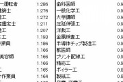 【画像】10年間で年収が減った職業と上がった職業が判明ｗｗｗ