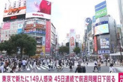 東京の新規感染149人　45日連続で前週同曜日下回る(2021年10月6日)