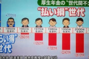 【悲報】厚生年金、2000万円の払い損になる模様wwwww