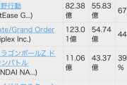 【朗報】ドラクエウォークさん、2019年9月で最も売り上げてるゲームに選ばれるｗｗｗｗｗｗｗ