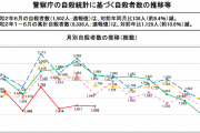 【悲報】日本の自死者数、コロナのせいでとんでもないことになる……………………………………………(※画像あり)