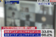 【悲報】テレワークで作業効率が下がった→66.2％