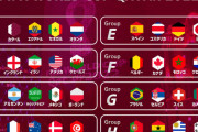 【画像】カタールW杯のグループ分け、冷静に考えて日本に不利すぎる…