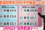 【悲報】成人男性の肥満者の割合が3割超え…