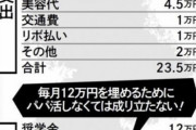 女子大生「パパ活というパトロンが居なければ生活出来ません……」なんでお前ら叩くんや……？