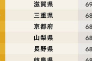 【悲報】秋田県、もうボロボロ　幸福度47位、満足度47位、愛着度45位、定住意欲度47位