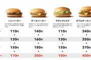 【悲報】マクド一年で3度の値上げ　110円→130円(3月)→150円(9月)→170円(1月)