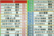 【悲報】千鳥大吾のＩＱ、低すぎるｗｗｗ