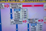 【朗報】30万円給付の条件、大幅に緩和されほとんどの人がもらえるようになる