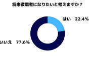俺たち出世したくない族！　20代でなんと77%にまで到達