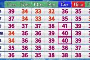 【悲報】東京、週末41度予想で逝ってしまう……