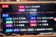【朗報】自民52→30　公明14→9　立憲22→27　参政1→15