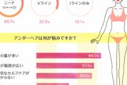 【朗報】女性のパイパン率、ついに70%へ！！！！！！【資料あり】