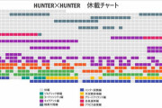【朗報】ハンターハンター、通算休載回数650回を突破ｗｗｗｗｗｗｗｗｗｗｗｗ
