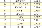 【悲報】日本、男女平等ランキング121位