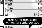 【悲報】女子大生さん、パパ活しなければ生活できないほど困窮していたと判明