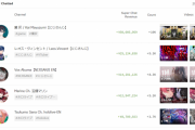 男Vtuber達の月間スパチャが凄い。1位5000万 2位2500万、なぜ女達は男の絵にスパチャをするのか・・