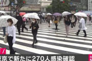 東京都 新型コロナ 新たに270人感染確認 200人超は19日以来