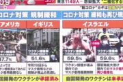 古市憲寿、マスコミ批判が大正論で絶賛の嵐！コロナ感染者急増でテレビの偏向報道に騙される国民に「外国に憧れるんじゃなくて、数字を見て冷静に判断していくことが大切」