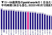 【悲報】ジャップオスの労働時間がついにフランスの2倍になる快挙ｗｗ??