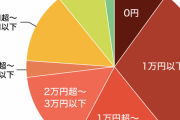 【悲報】20代の貧困化、ガチでやばかった