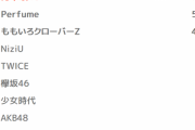【悲報】女性アイドルグループ序列が発表されてしまう