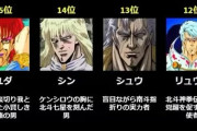 かっこいいと思う『北斗の拳』のキャラクターランキング！ 2位「ラオウ」、1位は？