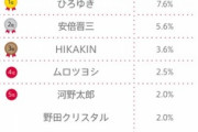 【悲報】高校生が総理大臣になって欲しいと思うランキングがこちらｗｗｗ