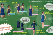 【画像】スクール水着の変遷をまとめた画像、登場する
