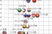 【悲報】英語の完全習得、日本人には無理ゲーだった