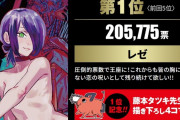 【速報】チェンソーマン2部人気投票、1位レゼ2位マキマ3位アキｗｗｗｗｗｗｗｗｗｗｗｗｗｗ