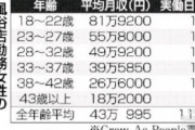 【悲報】風俗嬢さん、キャリアを積み技術を身に付けても何故か年収が下がってしまう