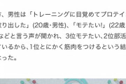 空前のプロテインブーム 1位 男は筋肉付ける 女はダイエット
