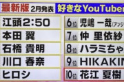 【画像】好きなYouTuberランキング、ヒカキンさんがまさかの９位ｗｗ