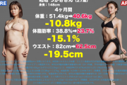 【比較画像】国宝級Iカップグラドル和地つかさ、ライザップした結果ww体重10キロ、W19センチのダイエットに成功！