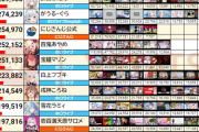 【朗報】Vtuberの総合力強さランキング、確定するｗｗｗｗｗｗｗ