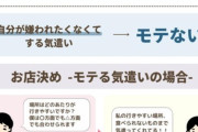 【画像】モテる優しさとモテない優しさの違い解説されてしまう