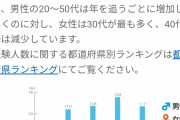 20代の平均経験人数、男が7人女が5人。お前らは？？？