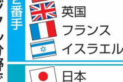 日本の「サイバー能力」､北朝鮮と同ランクだった…