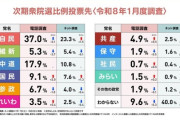 【悲報】中道支持率17.9%ｗｗｗｗｗｗｗ