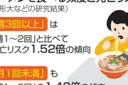 【衝撃】ラーメン、月1回以上食べないと死亡リスクが激増する