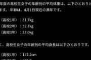 女子高生の平均体重がこちら。ムチムチな子が多いのも分かるぞwwewwewweww