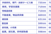 【悲報】業界別平均年収ランキングが発表されてしまうｗｗｗｗｗｗｗｗｗｗｗｗｗｗｗｗｗｗｗｗｗｗｗｗｗ